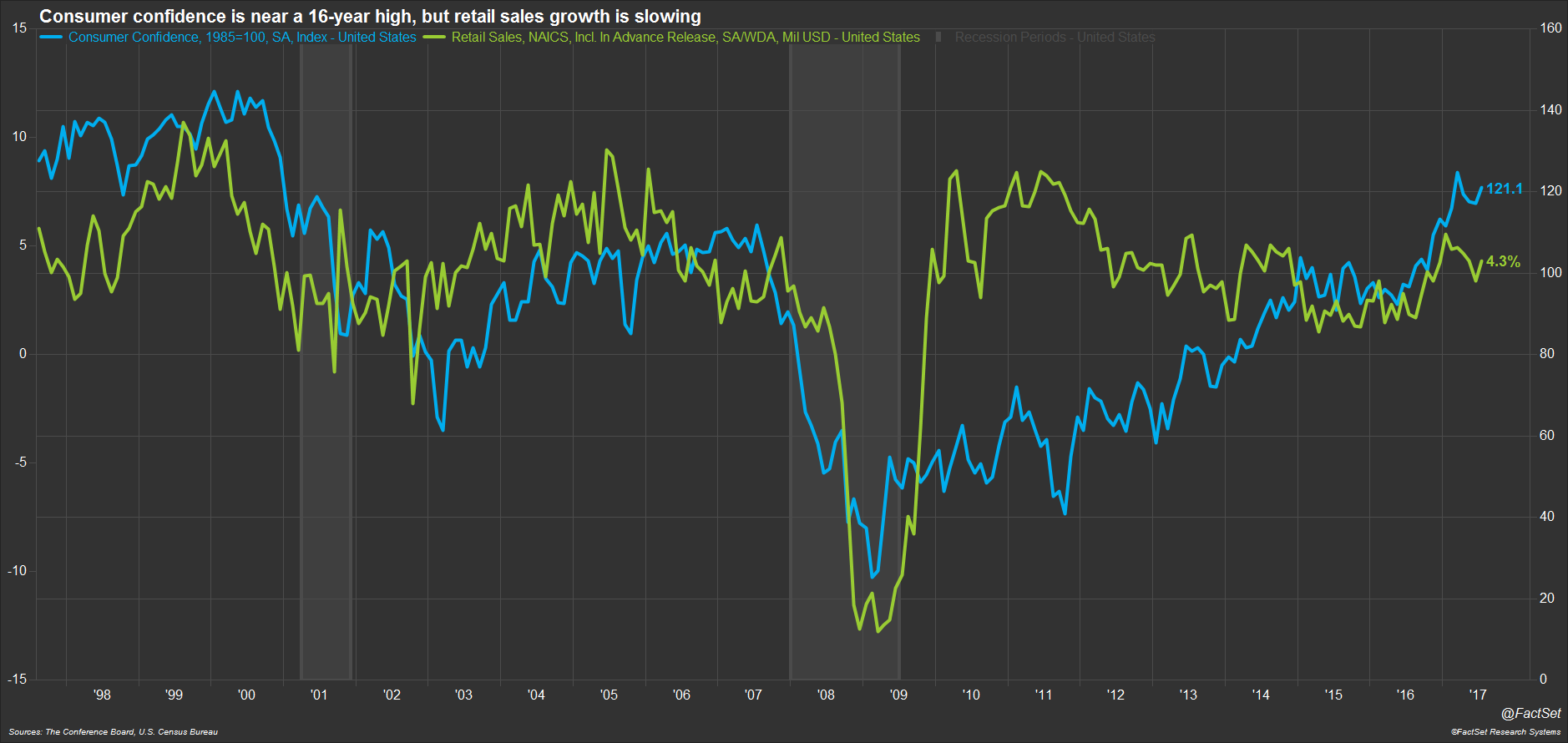 Consumer Spending is Not Keeping Up with Sentiment