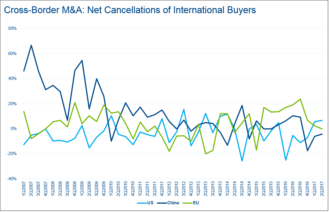 Protectionism Meets the M&A Market