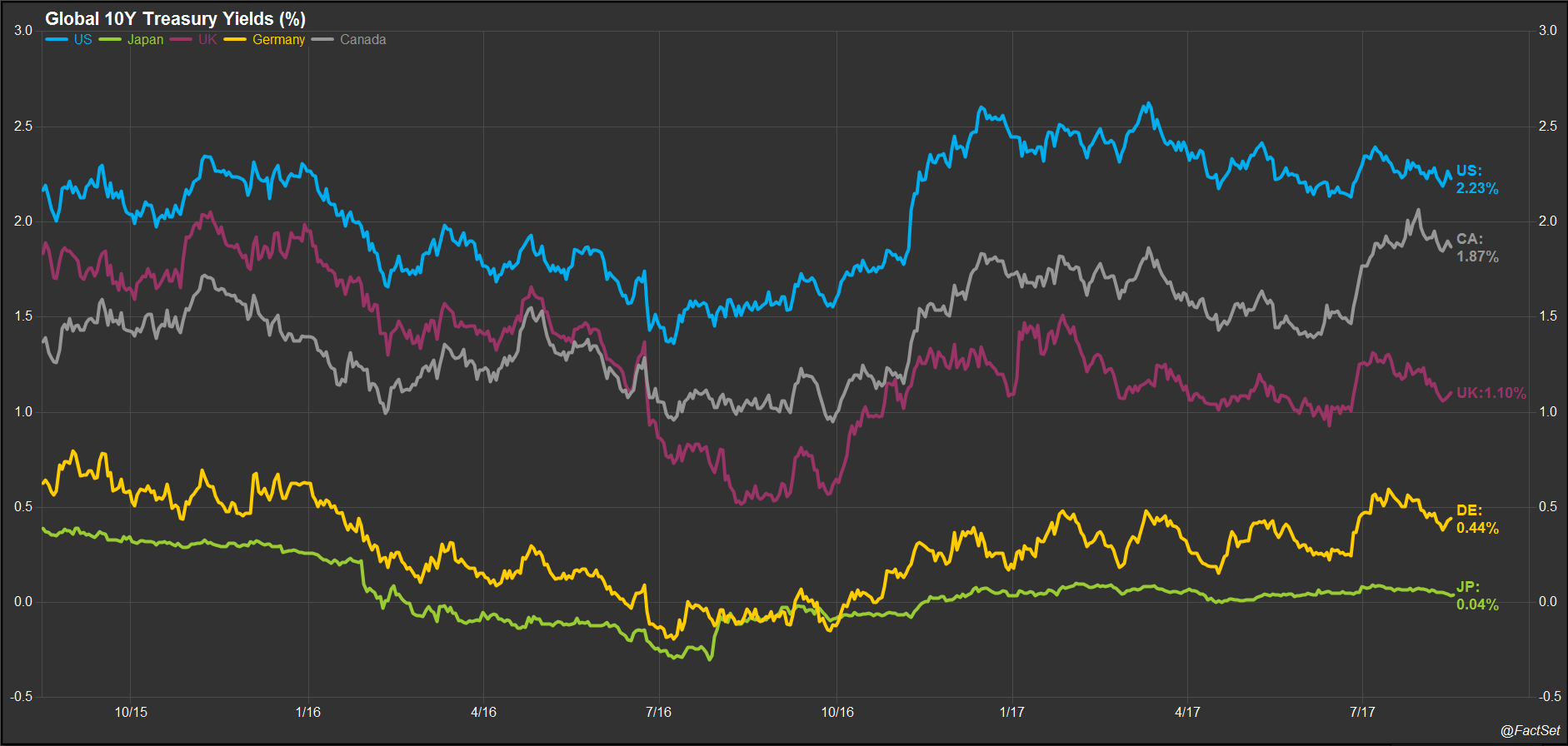 The 10-Year Treasury as a Bellwether The 10-Year Treasury as a Bellwether