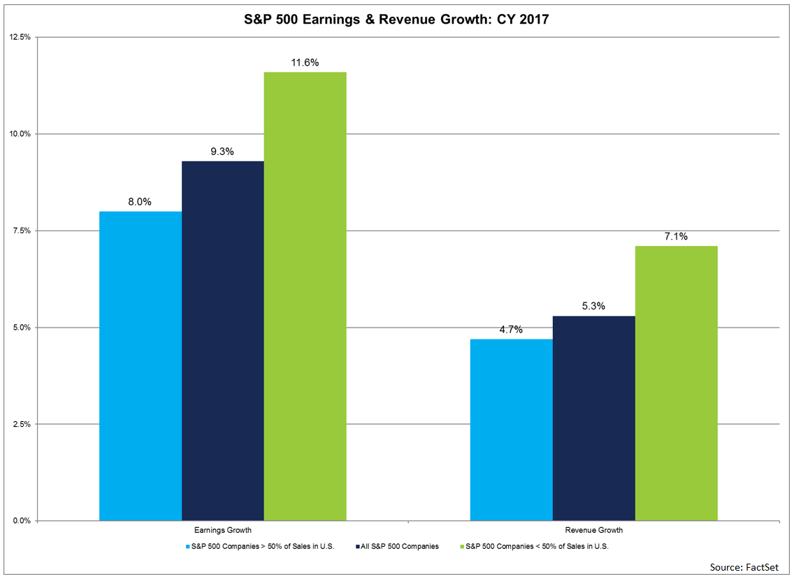 S&P 500 Companies with International Exposures Expect Higher Growth