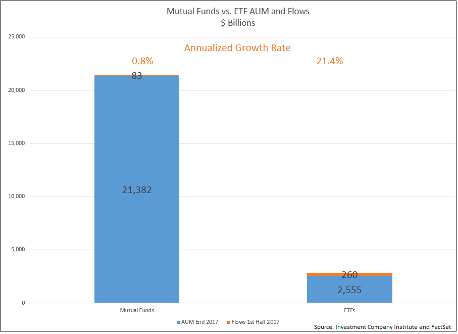 Active Investing Slows Down in 2017 Active Investing Slows Down in 2017