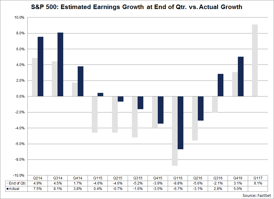EstimatedEarningsGrowthVsActualGrowth.png