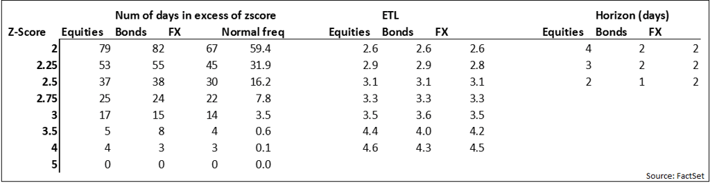 The-above-table-seems-to-suggest-that-a- “generic”-stress-test-should-be-between-four-and-five-standard-deviations-over-a-horizon-of-two-to-four-days The-above-table-seems-to-suggest-that-a- “generic”-stress-test-should-be-between-four-and-five-standard-deviations-over-a-horizon-of-two-to-four-days