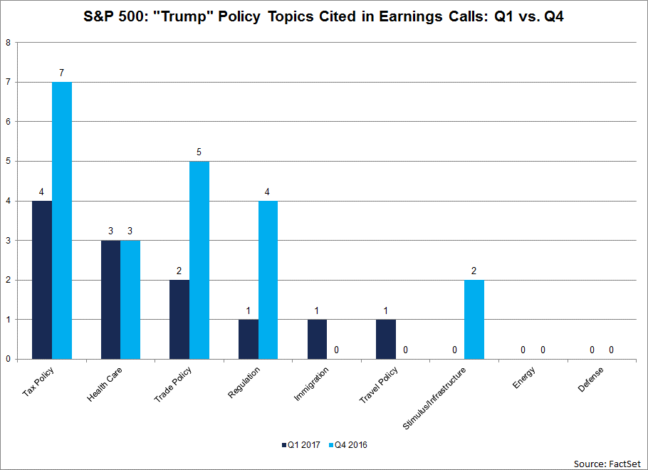  Tax-policy-was-cited-or-discussed-by-the-highest-numbe- of-S&P-500-companies