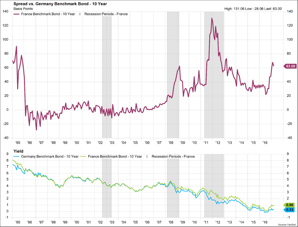 Spread vs. Bund.png