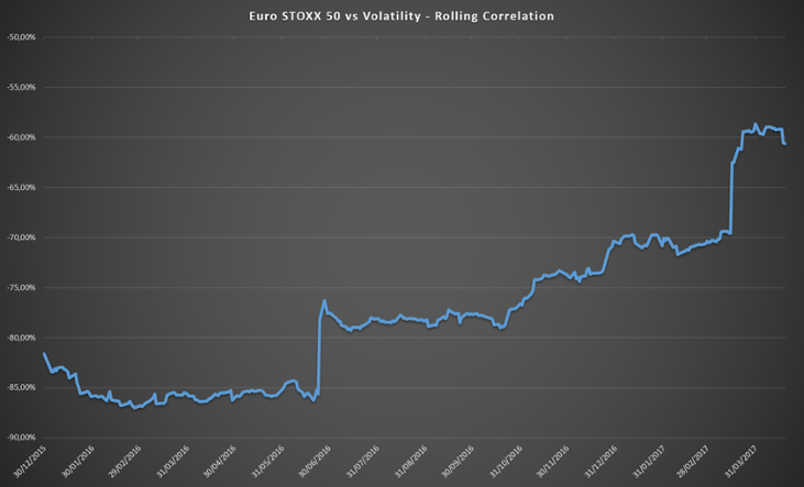 Euro-STOXX-50-Volatility-Rolling-Correlation