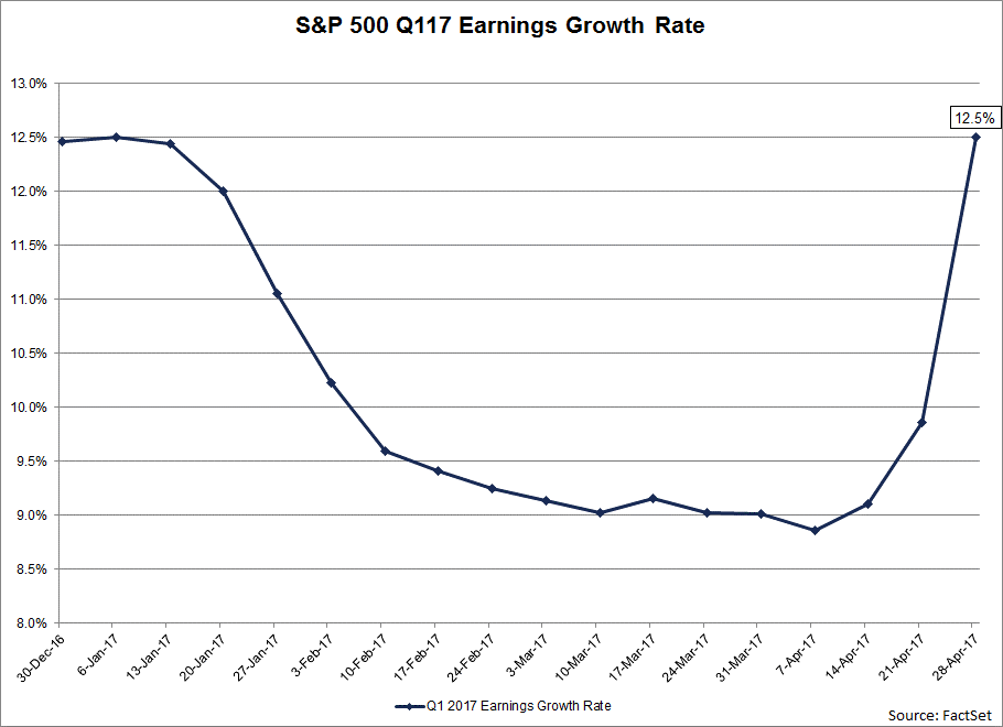 SP-500-Q117-Earnings-Growth-Rate.png
