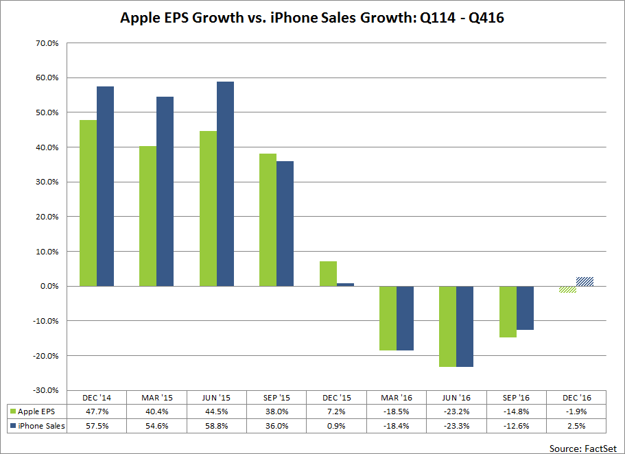 AppleEPSGrowthvPhoneSales_2.png