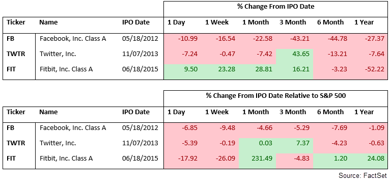 Change from IPO date.png