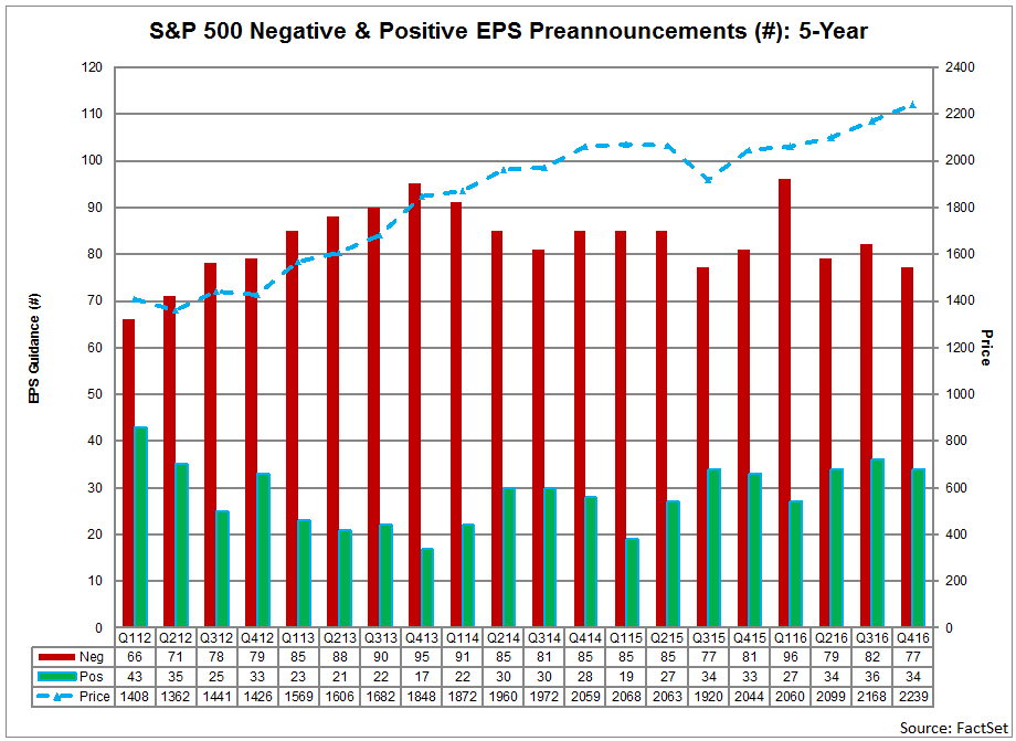 Neg and Pos EPS Preannouncments.png