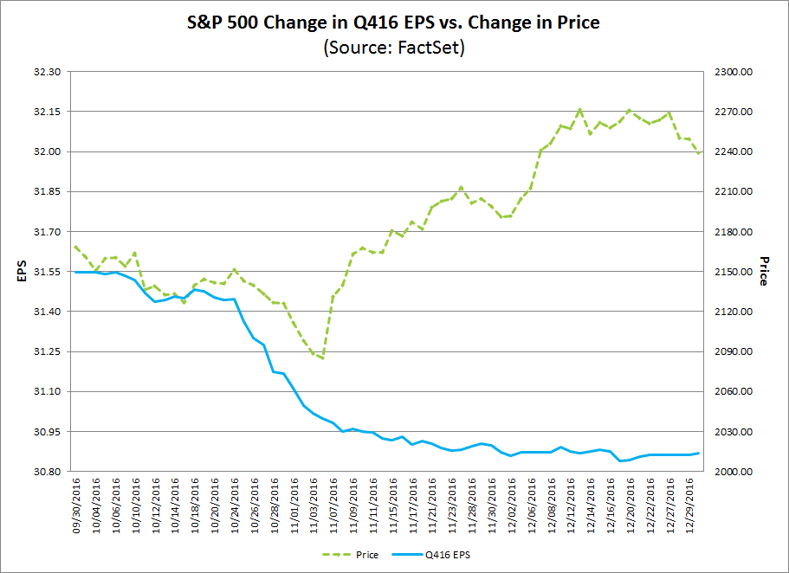 spx q4 EPS vs change in price.png