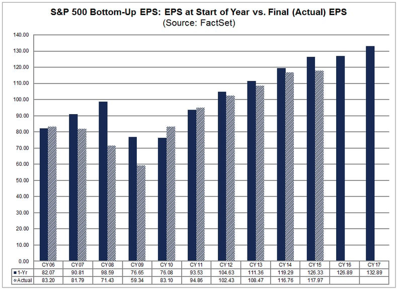 sp500 bottom up eps start of year vs final.png