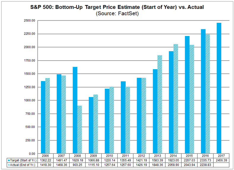 spx bottom up target price estimate start of year vs actual.png