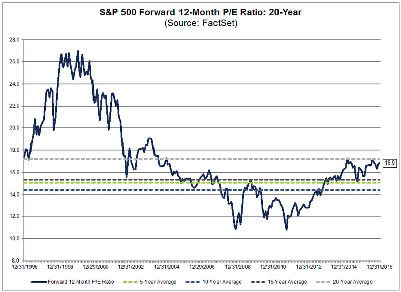 spx forward 12 month pe 20 year.png