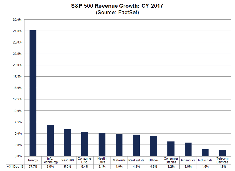 spx revenue growth cy 2017.png