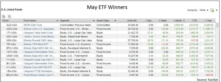 May Etf Flows The Cheap Birds Get The Worms