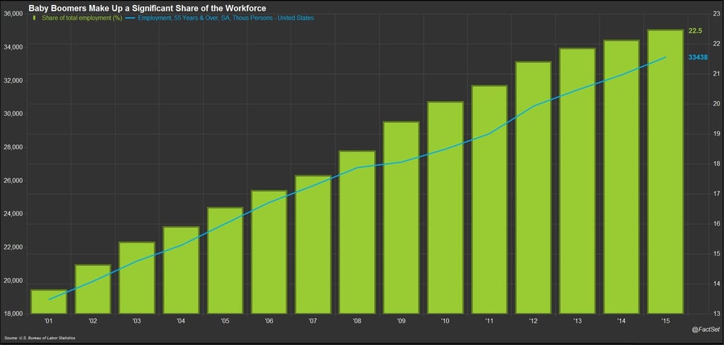 BabyBoomers Make Up A Significant Share of the Workforce.jpg