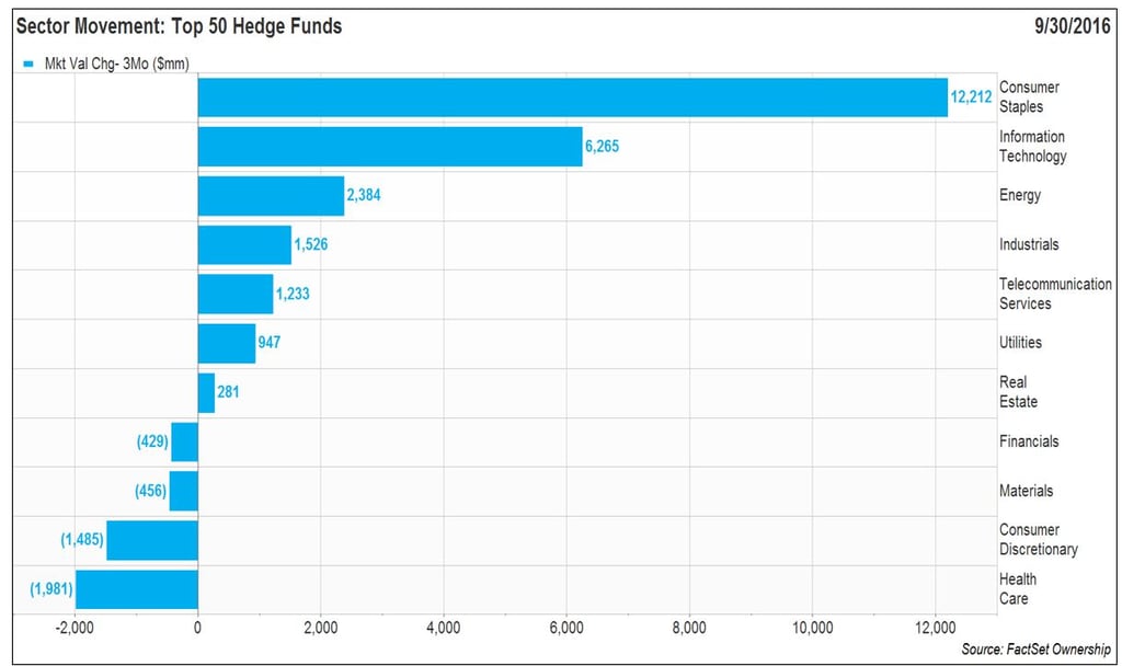 Sector Movement Top 50 Hedge funds.jpg