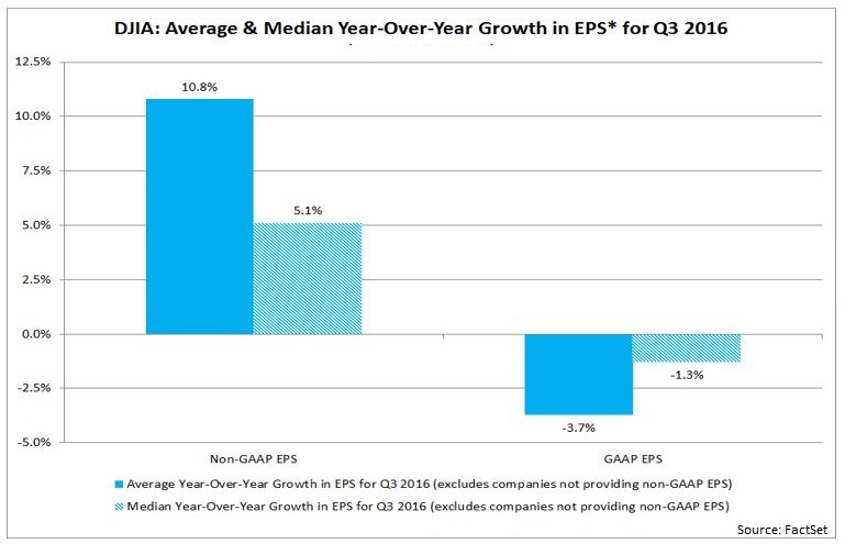 DJIAAvgMedianDifferences Year over year.jpg