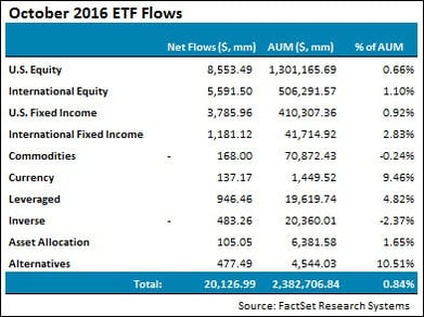 On the topline, virtually every major asset class had flows.