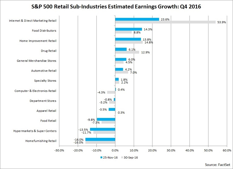 Are Analysts Optimistic about Retail Earnings This Black Friday?