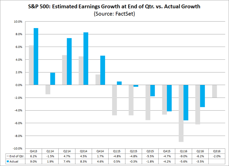 SPX_Estimated_Earnings_Growth.png