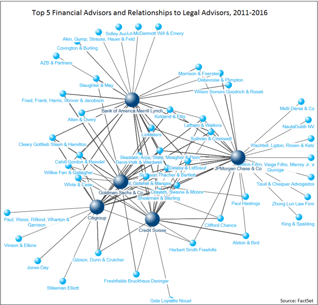 Top_5_Financial_Advisors_and_Relationships_to_Legal_Advisors_2011_to_2016.png