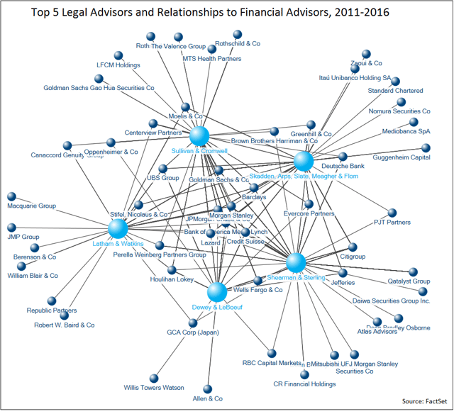 Top_5_Legal_Advisros_and_Relationships_to_Financial_Advisors_2011_to_2016.png