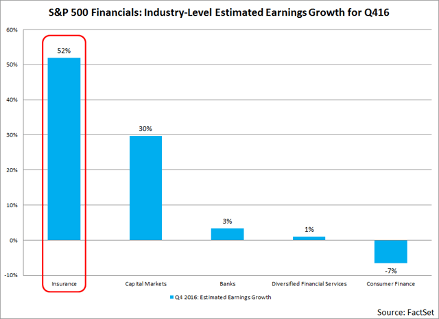 SP_500_Financials_Industry_Level_Estimated_Earnings_Growth_For_Q416.png