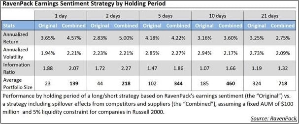 RavenPack Earnings Sentiment by Holding Period.jpg