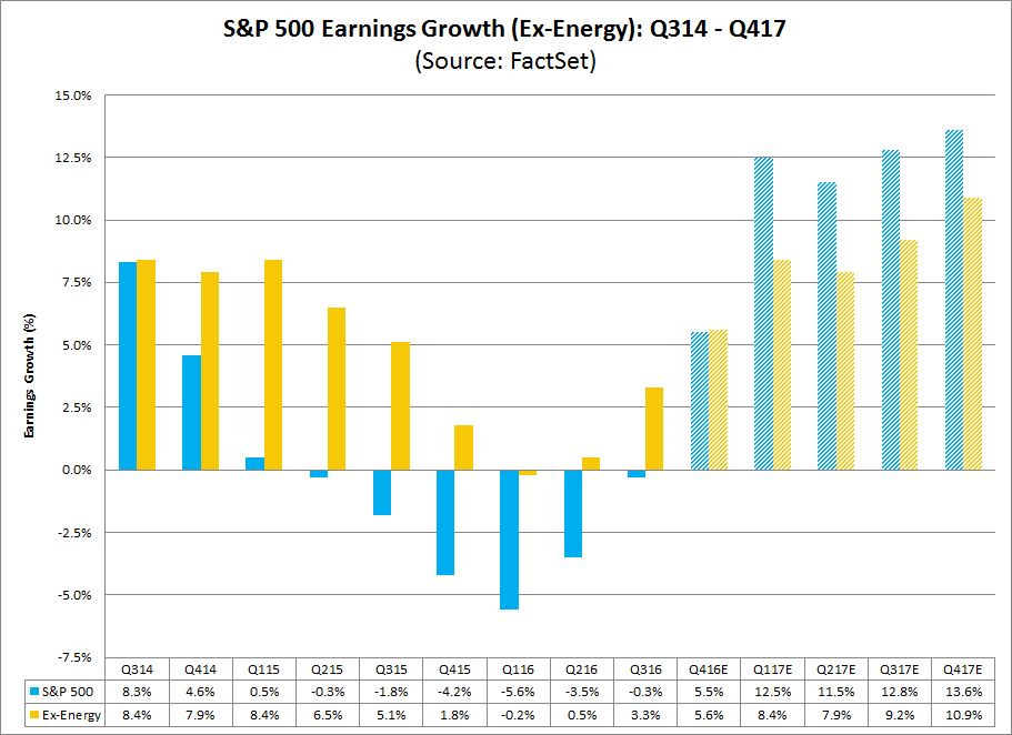 S&P 500 Earnings Growth Ex-Energy.png