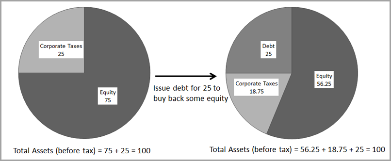 optimal-capital-structure-why-do-firms-borrow