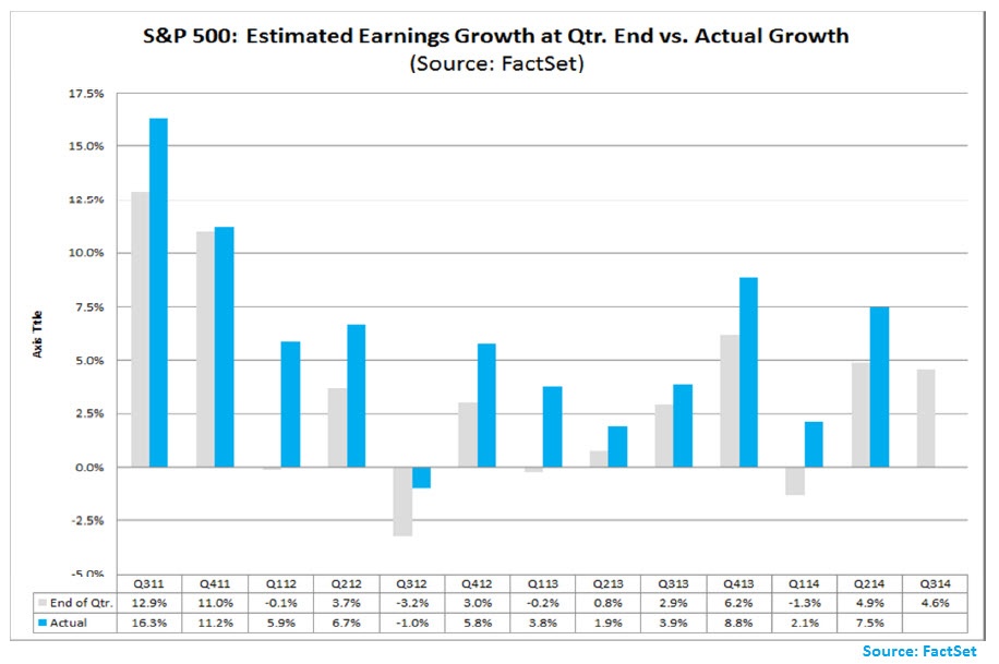 Predictions for actual earnings growth and earnings surprises heading