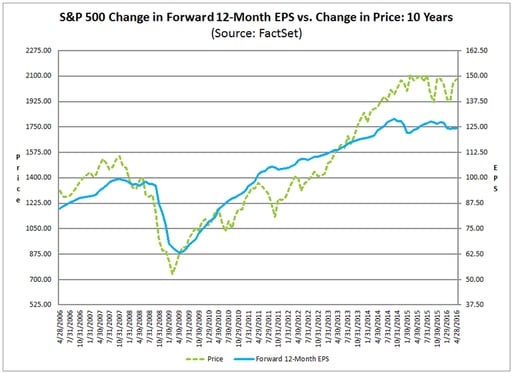 Q2 S&P 500 EPS Estimate Dips Slightly