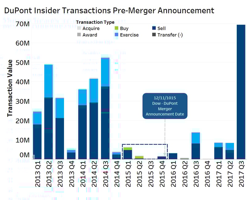 DuPont Insider Transactions Pre-Merger Announcement
