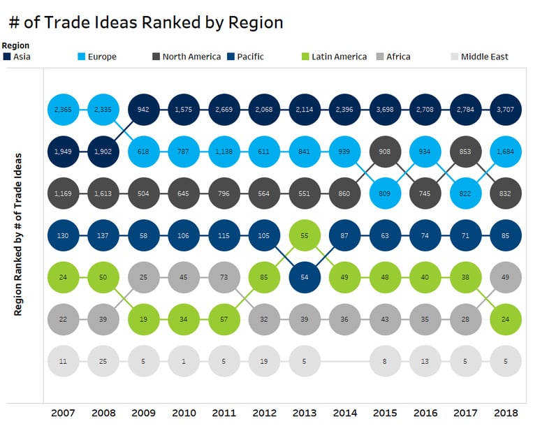 Number of Trade Ideas Ranked by Region