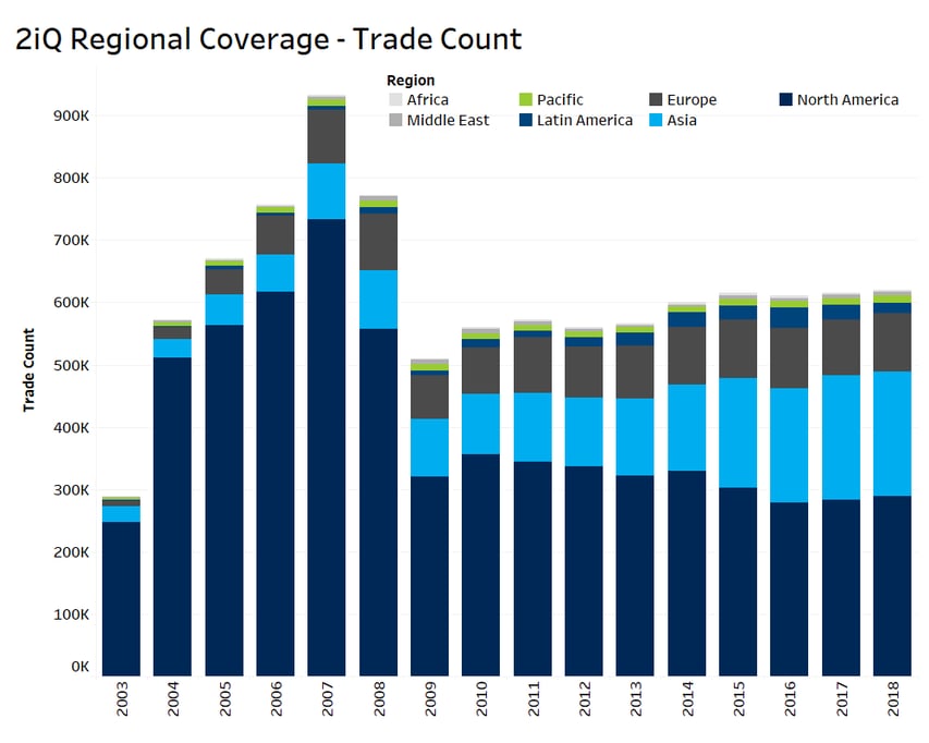 Regional Coverage Trade Count