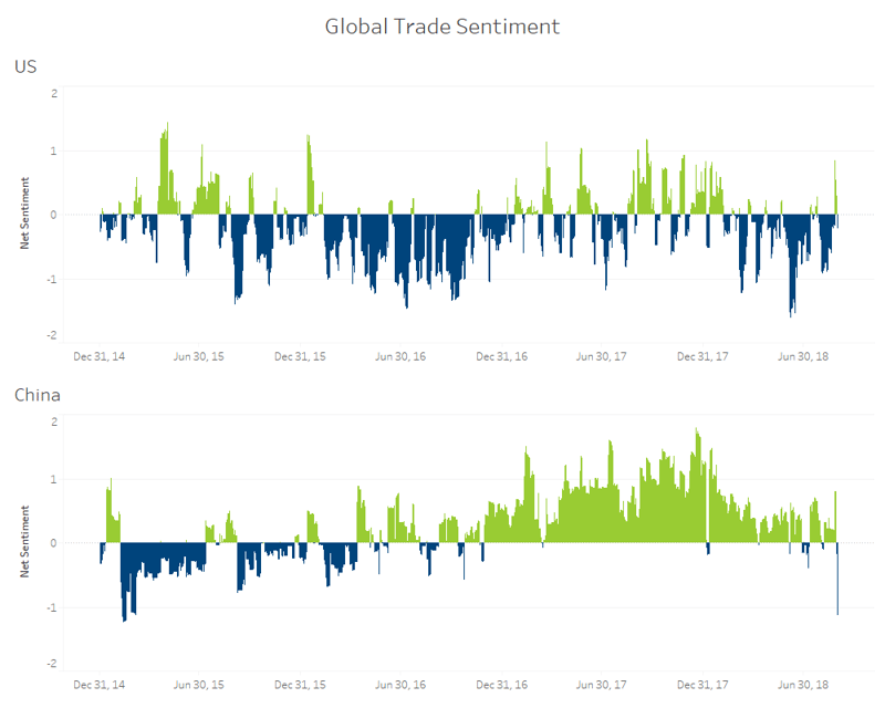 Global trade sentiment
