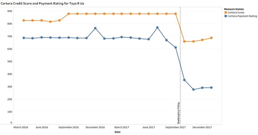 Cortera Credit Score Payment Rating for Toys R Us