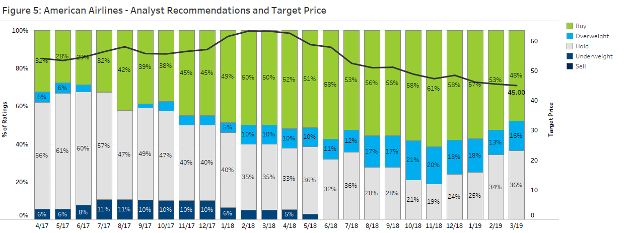 American Airlines- Analysts Reccomendations and Target Prices