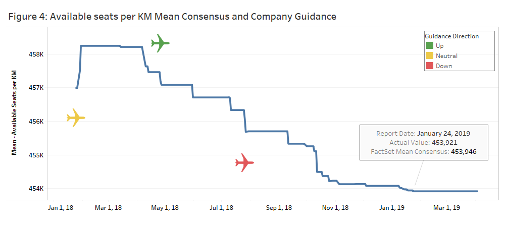 Available seats Per KM Mean Consensus Company Gudiance