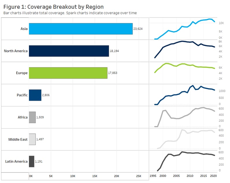 Coverage Breakout by Region