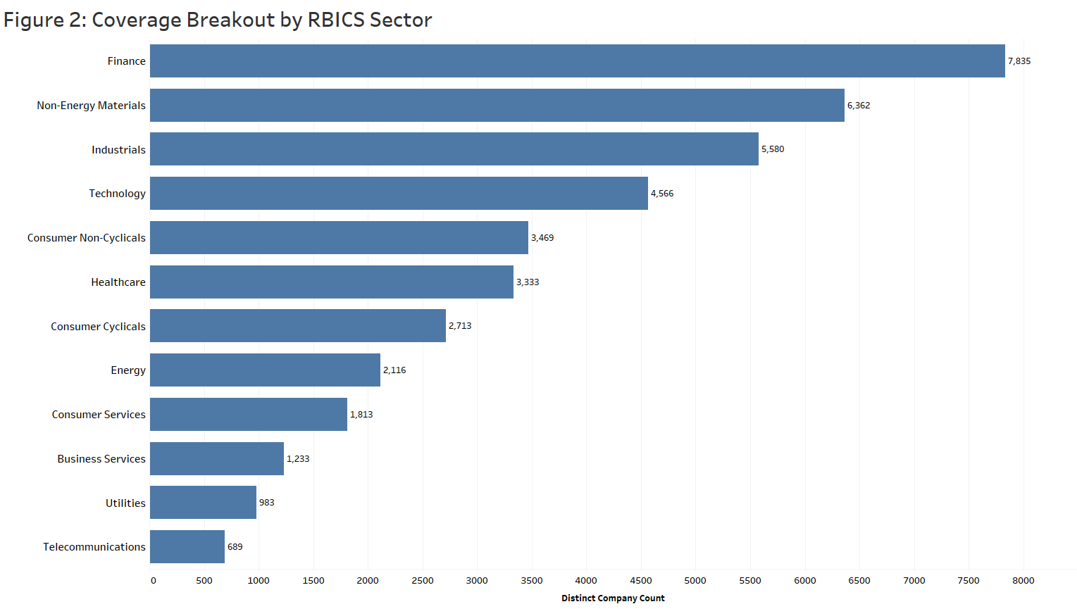 Coverage Breakout by Sector