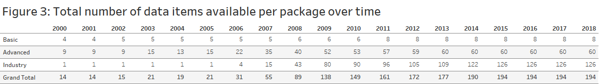 Total Number of Data Items Available
