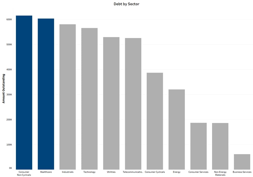 Debt by Sector