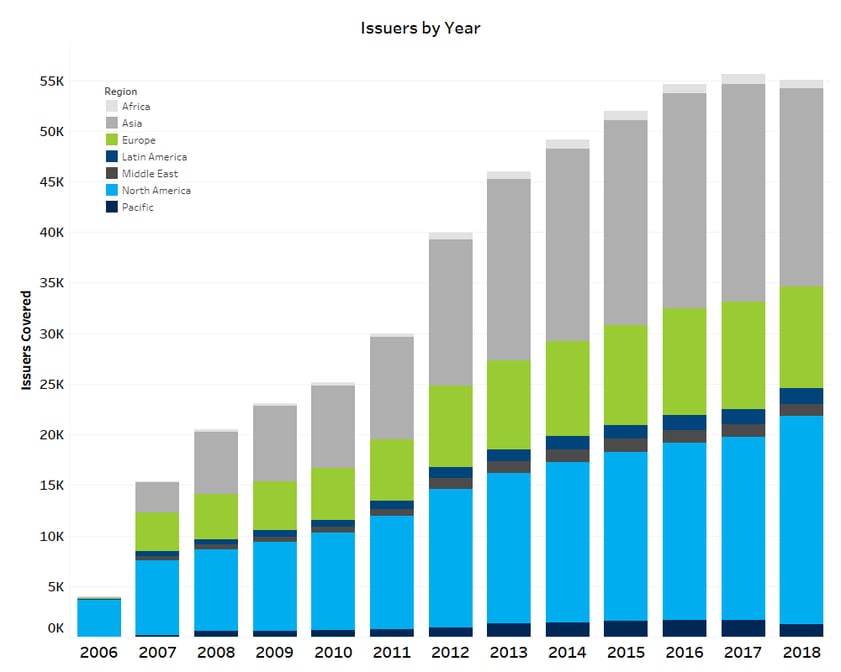 Issuers By Year
