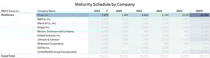 Maturity Level by Company