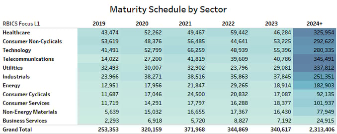 Maturity Level by Sector