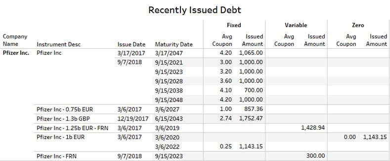 Recent Issued Debt