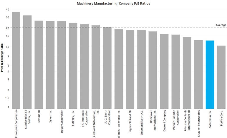 Machinery PE ratios
